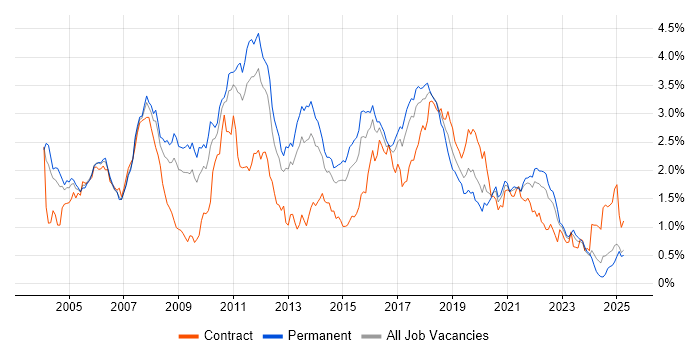 Job vacancy trend for Java Developer in the West Midlands