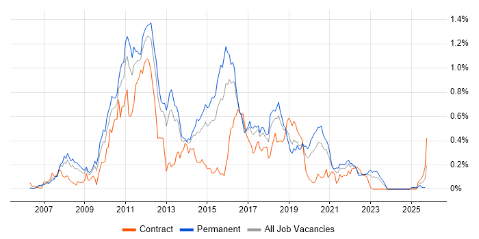 Java EE job vacancy trend in the West Midlands