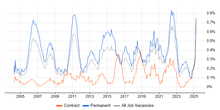 Job vacancy trend for Java Engineer in the West Midlands Job vacancy trend for Java Engineer in the West Midlands
