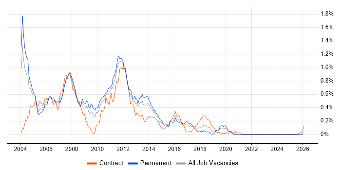 Java/J2EE Developer job vacancy trend in the West Midlands