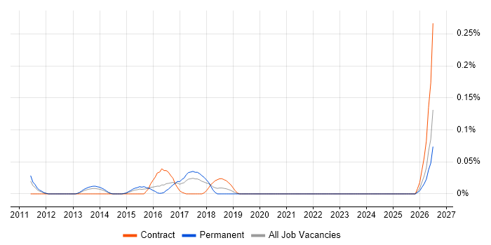 Java Scrum Master job vacancy trend in the West Midlands