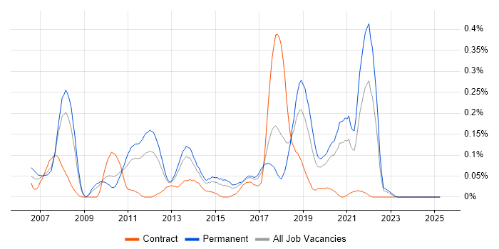 Job vacancy trend for Java SE in the West Midlands Job vacancy trend for Java SE in the West Midlands