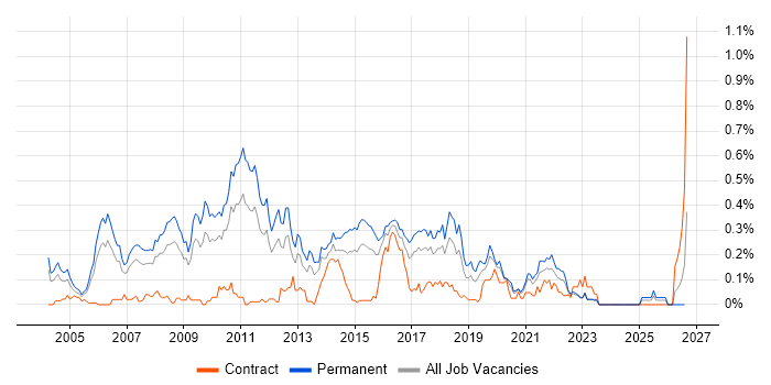 Java Software Developer job vacancy trend in the West Midlands