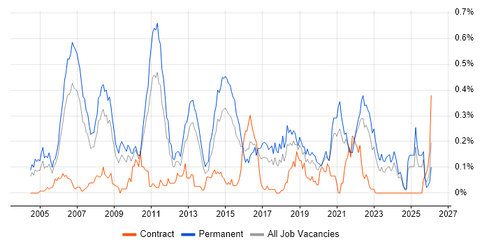 Java Software Engineer job vacancy trend in the West Midlands