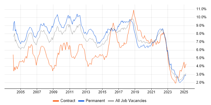 Job vacancy trend for Java in the West Midlands Job vacancy trend for Java in the West Midlands