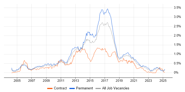 Job vacancy trend for JavaScript Developer in the West Midlands Job vacancy trend for JavaScript Developer in the West Midlands