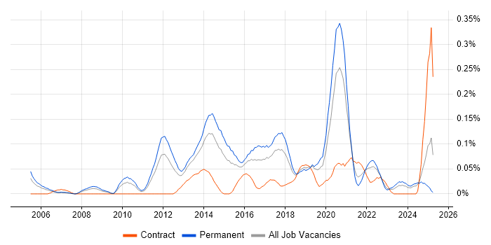 Job vacancy trend for JavaScript Engineer in the West Midlands Job vacancy trend for JavaScript Engineer in the West Midlands