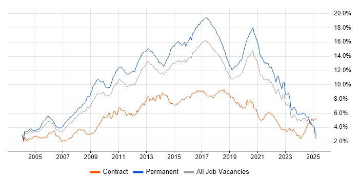 Job vacancy trend for JavaScript in the West Midlands