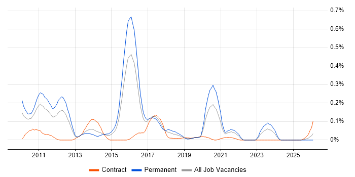 JAX-RS job vacancy trend in the West Midlands