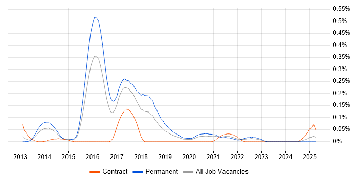 Job vacancy trend for JBehave in the West Midlands