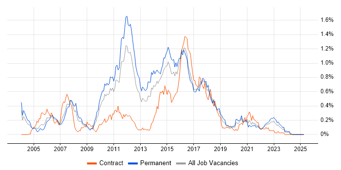 Job vacancy trend for JBoss in the West Midlands Job vacancy trend for JBoss in the West Midlands
