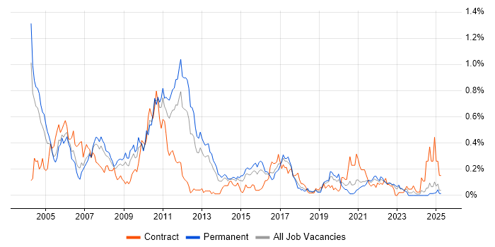 Job vacancy trend for JDBC in the West Midlands Job vacancy trend for JDBC in the West Midlands