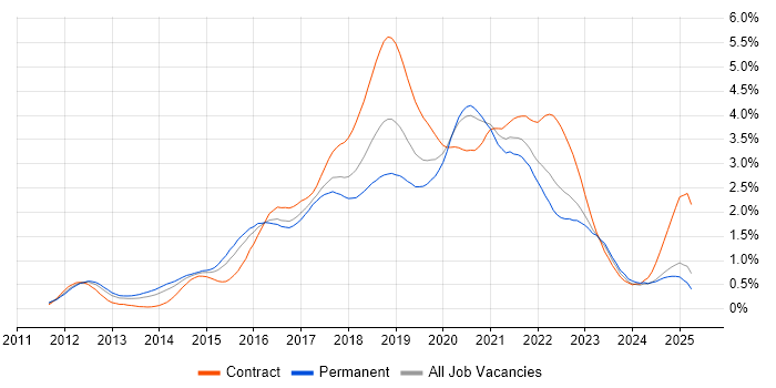 Job vacancy trend for Jenkins in the West Midlands Job vacancy trend for Jenkins in the West Midlands