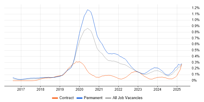 Job vacancy trend for Jest in the West Midlands