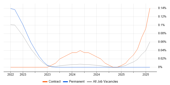 Job vacancy trend for Jetpack Compose in the West Midlands
