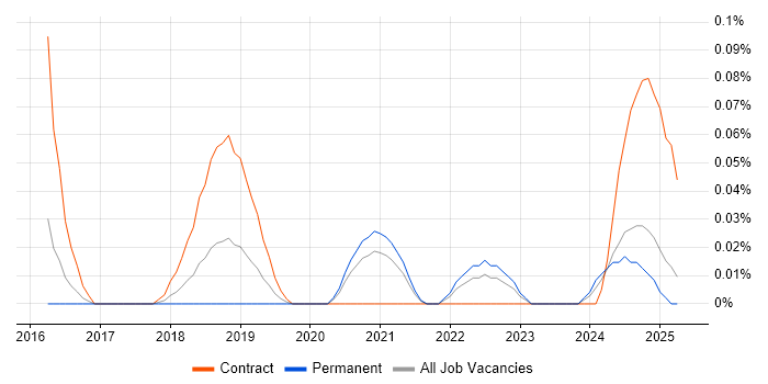 Job vacancy trend for JIRA Administrator in the West Midlands Job vacancy trend for JIRA Administrator in the West Midlands