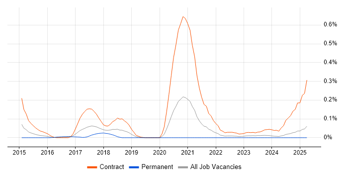 Job vacancy trend for JIRA Consultant in the West Midlands Job vacancy trend for JIRA Consultant in the West Midlands