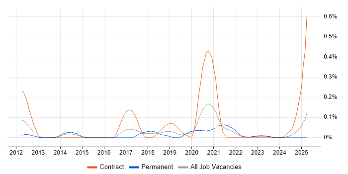 Job vacancy trend for JIRA Engineer in the West Midlands