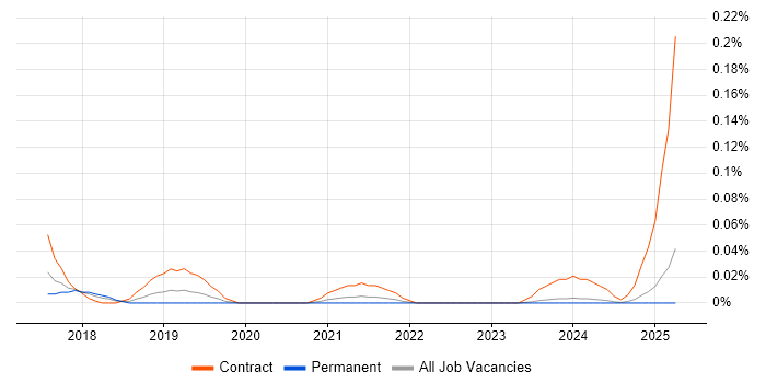 Job vacancy trend for JIRA Specialist in the West Midlands