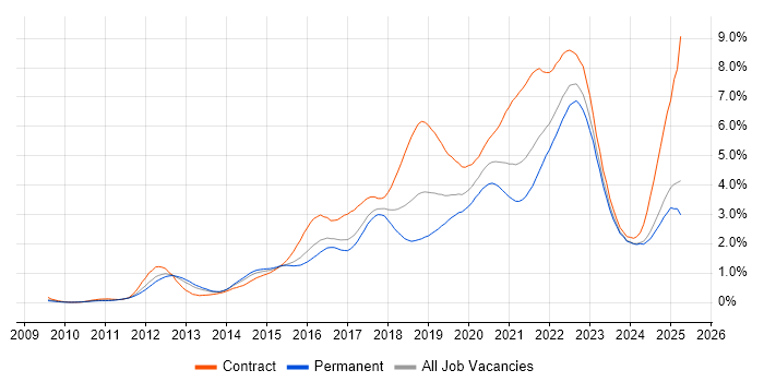 Job vacancy trend for JIRA in the West Midlands Job vacancy trend for JIRA in the West Midlands