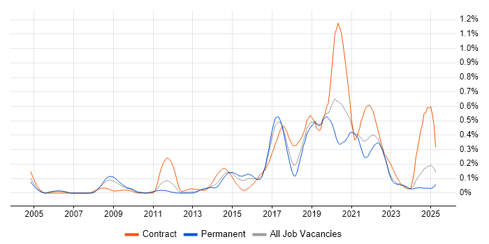 Job vacancy trend for JMeter in the West Midlands