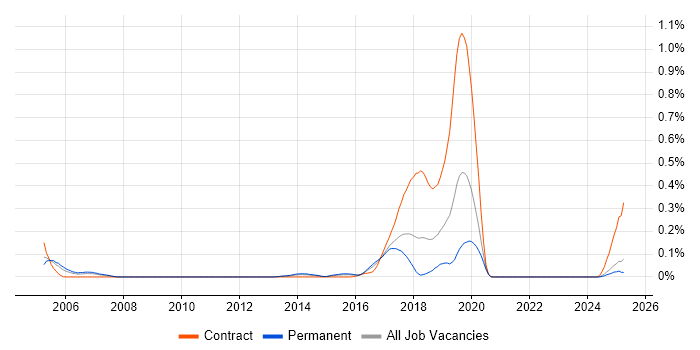 Job vacancy trend for jMock in the West Midlands