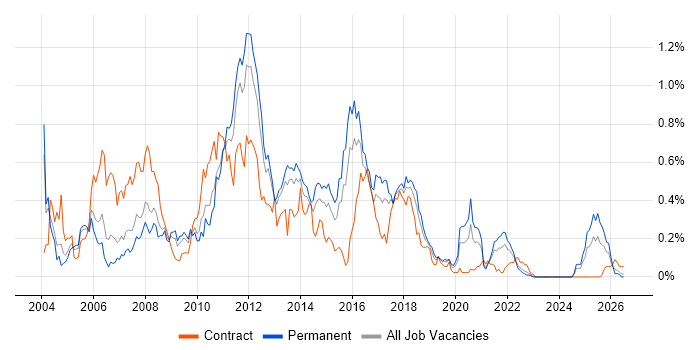 JMS job vacancy trend in the West Midlands