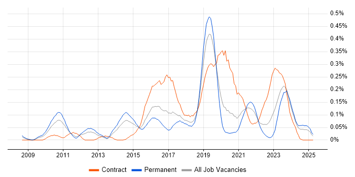 Job vacancy trend for JNCIA in the West Midlands Job vacancy trend for JNCIA in the West Midlands