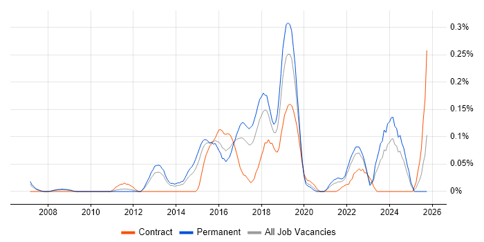 JNCIP job vacancy trend in the West Midlands
