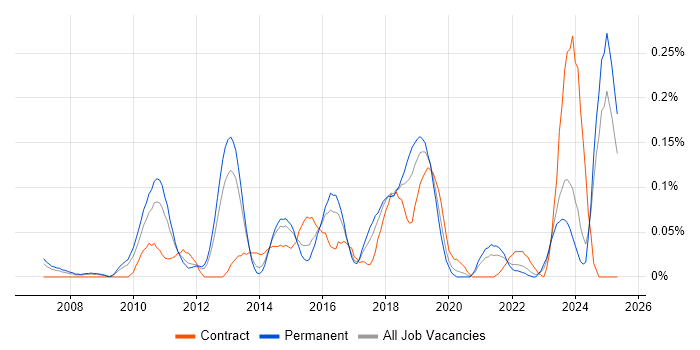 Job vacancy trend for JNCIS in the West Midlands Job vacancy trend for JNCIS in the West Midlands