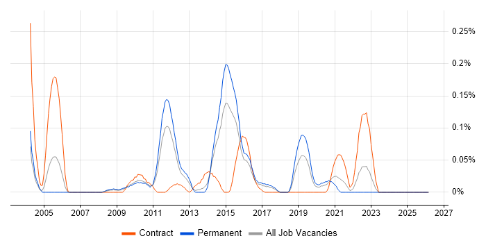 Job Entry Subsystem job vacancy trend in the West Midlands