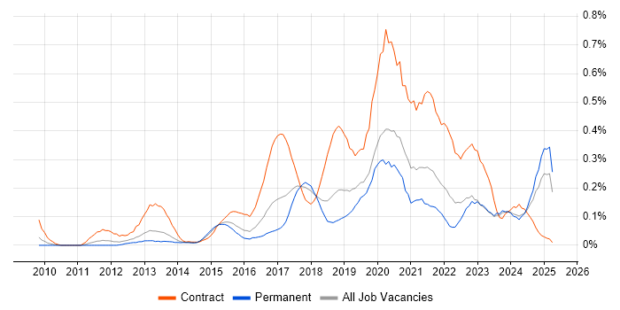 Job vacancy trend for Journey Map in the West Midlands Job vacancy trend for Journey Map in the West Midlands