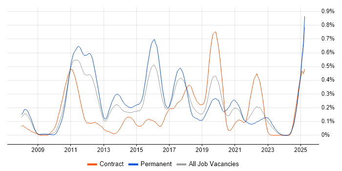 Job vacancy trend for JPA in the West Midlands