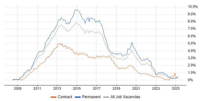 Job vacancy trend for jQuery in the West Midlands