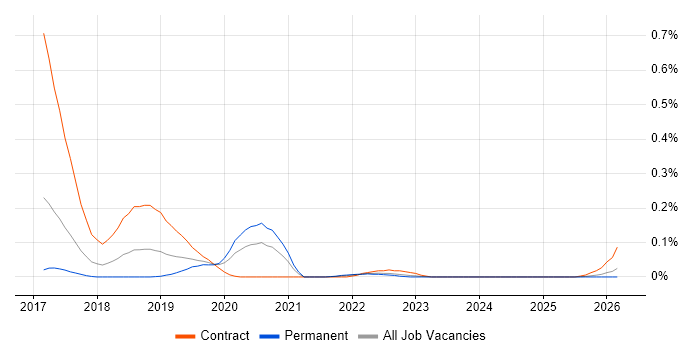 JSON Schema job vacancy trend in the West Midlands