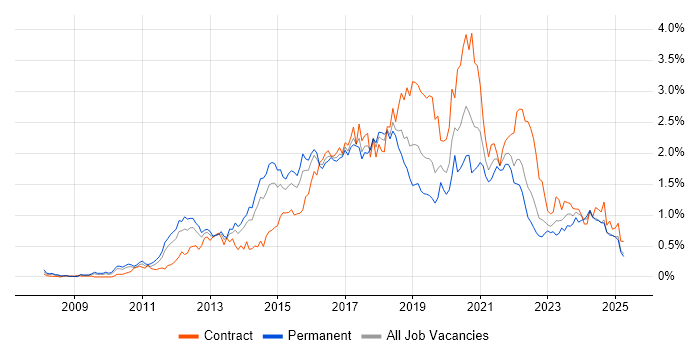 Job vacancy trend for JSON in the West Midlands Job vacancy trend for JSON in the West Midlands