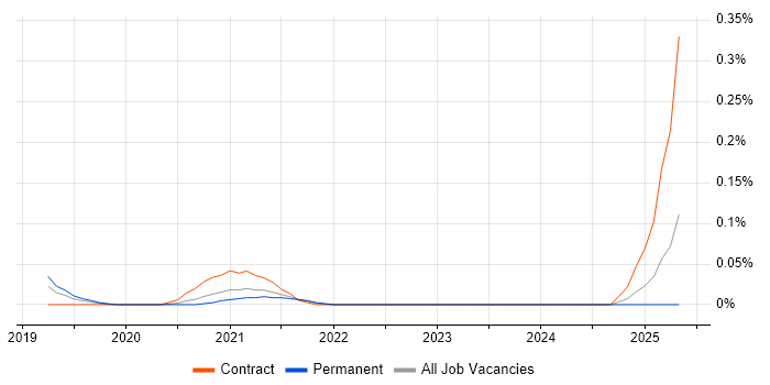 Job vacancy trend for JSX in the West Midlands Job vacancy trend for JSX in the West Midlands