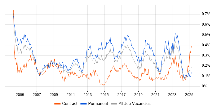 Job vacancy trend for Junior Analyst in the West Midlands