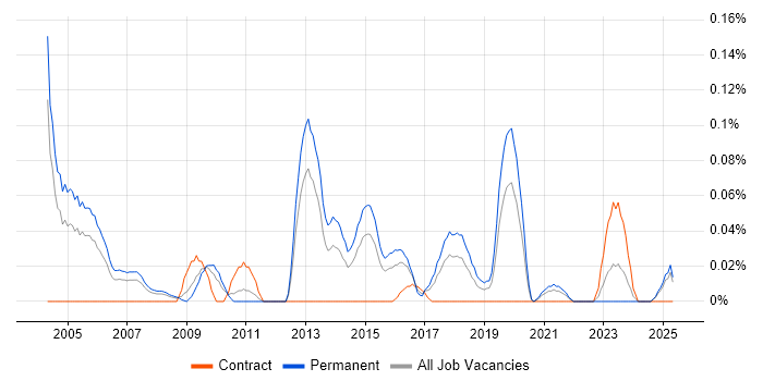 Job vacancy trend for Junior Applications Support in the West Midlands Job vacancy trend for Junior Applications Support in the West Midlands