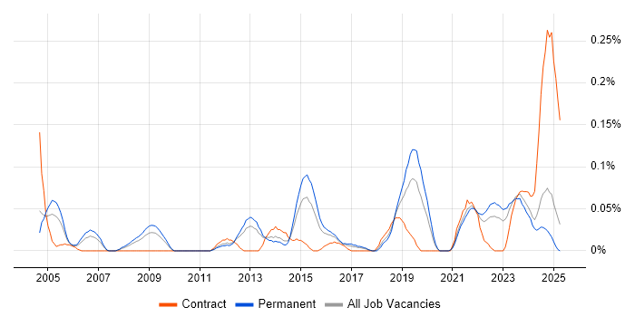 Job vacancy trend for Junior Architect in the West Midlands Job vacancy trend for Junior Architect in the West Midlands