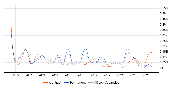 Junior Business Analyst job vacancy trend in the West Midlands