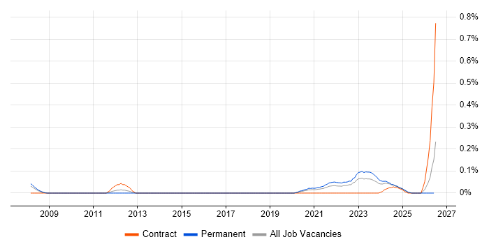 Junior Data Engineer job vacancy trend in the West Midlands