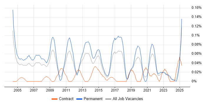 Job vacancy trend for Junior Designer in the West Midlands Job vacancy trend for Junior Designer in the West Midlands
