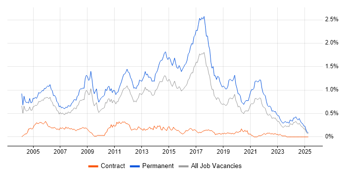 Job vacancy trend for Junior Developer in the West Midlands Job vacancy trend for Junior Developer in the West Midlands