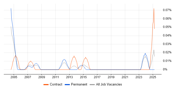 Job vacancy trend for Junior Hardware Engineer in the West Midlands Job vacancy trend for Junior Hardware Engineer in the West Midlands