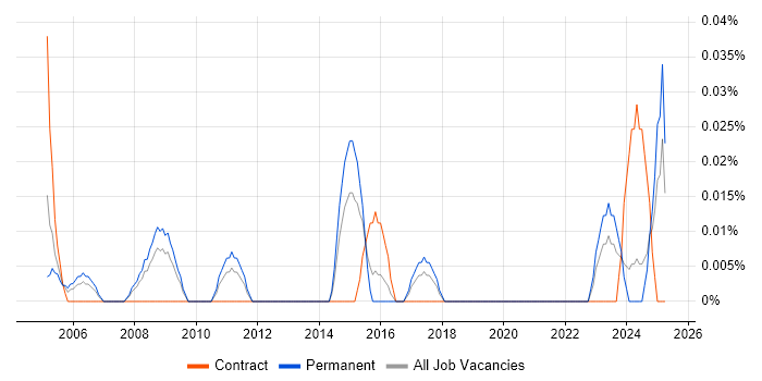 Job vacancy trend for Junior IT Administrator in the West Midlands Job vacancy trend for Junior IT Administrator in the West Midlands