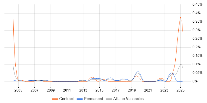 Job vacancy trend for Junior IT Engineer in the West Midlands Job vacancy trend for Junior IT Engineer in the West Midlands