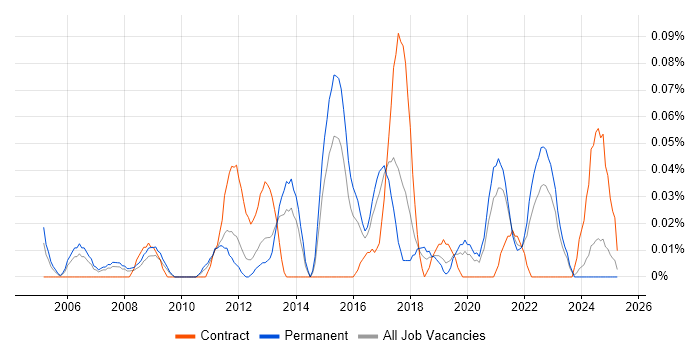 Job vacancy trend for Junior IT Manager in the West Midlands Job vacancy trend for Junior IT Manager in the West Midlands
