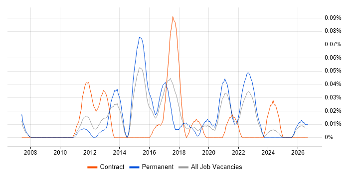 Junior IT Project Manager job vacancy trend in the West Midlands