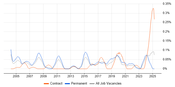 Job vacancy trend for Junior IT Support in the West Midlands Job vacancy trend for Junior IT Support in the West Midlands